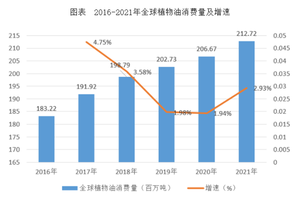 2016-2021年全球植物油消費量及增速