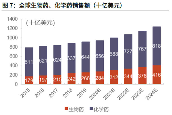 全球生物藥、化學藥銷售額(十億美元)