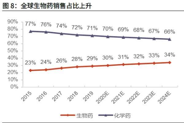 全球生物藥銷售占比上升
