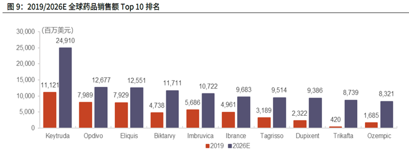 2019-2026E 全球藥品銷售額Top 10 排名 2019-2026E 全球藥品銷售額Top 10 排名