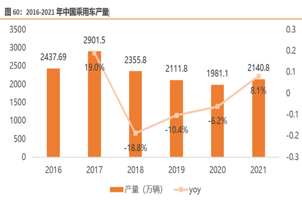 2016-2021 年中國乘用車產量 2016-2021 年中國乘用車產量