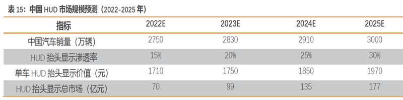 中國HUD 市場規模預測(2022-2025 年) 中國HUD 市場規模預測(2022-2025 年)