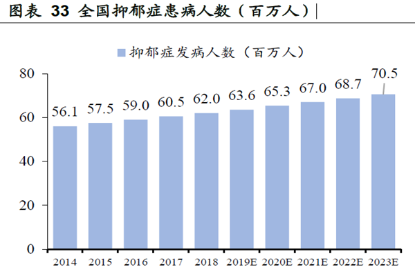 全國抑郁癥患病人數(百萬人) 全國抑郁癥患病人數(百萬人)