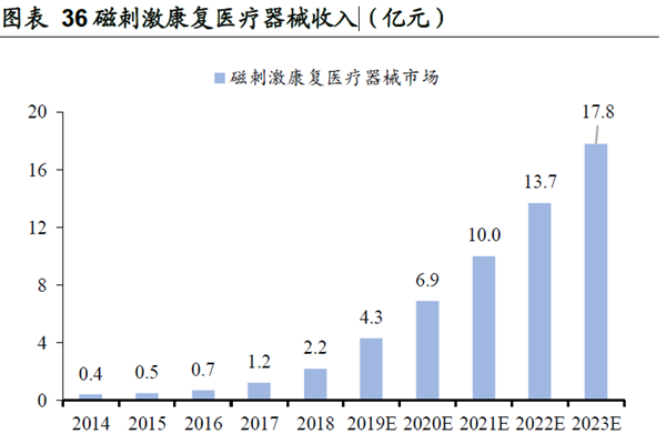 磁刺激康復醫療器械收入 磁刺激康復醫療器械收入