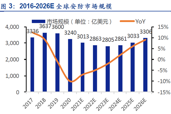 2016-2026E全球安防市場規模 2016-2026E全球安防市場規模