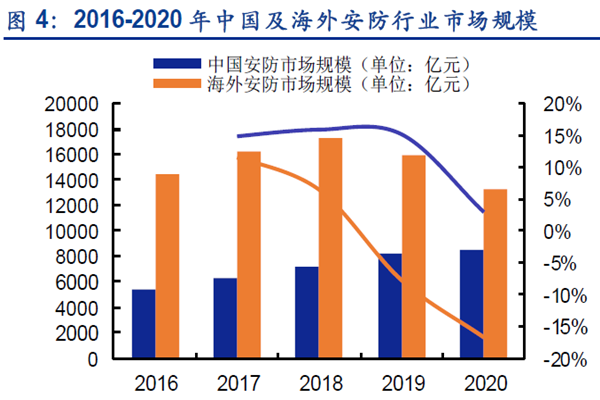 2016-2020年 中國及海外安防行業市場規模 2016-2020年 中國及海外安防行業市場規模