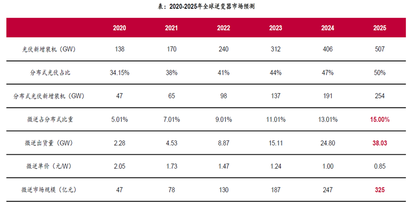 2020-2025年全球逆變器市場預測 2020-2025年全球逆變器市場預測