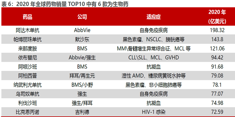 2020 年全球藥物銷量TOP10 中有6 款為生物藥 2020 年全球藥物銷量TOP10 中有6 款為生物藥