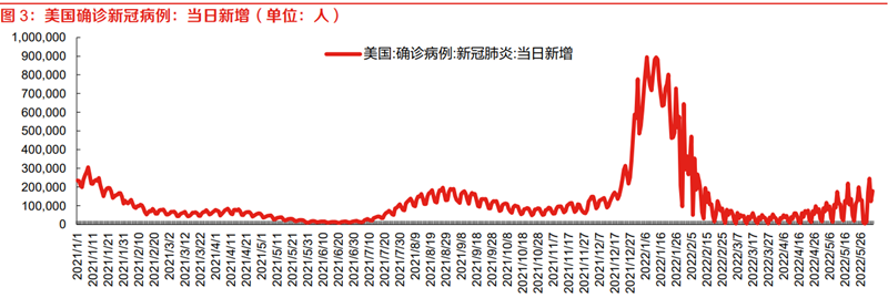美國確診新冠病例:當日新增(單位:人) 美國確診新冠病例:當日新增(單位:人)