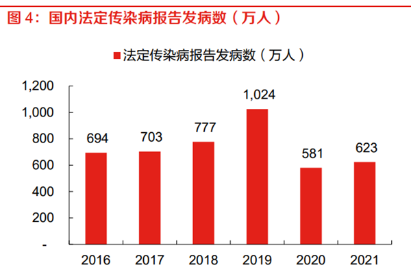 國內法定傳染病報告發病數(萬人) 國內法定傳染病報告發病數(萬人)