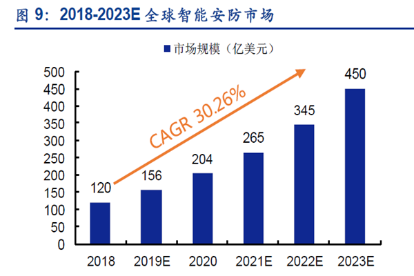 2018-2023E全球智能安防市場 2018-2023E全球智能安防市場