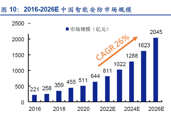 2016-2026 E中國智能安防市場規模 2016-2026 E中國智能安防市場規模