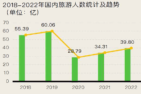 2018-2022年國內(nèi)旅游人數(shù)統(tǒng)計及趨勢 2018-2022年國內(nèi)旅游人數(shù)統(tǒng)計及趨勢