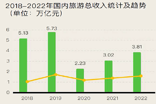 2018-2022年國內(nèi)旅游總收入統(tǒng)計及趨勢 2018-2022年國內(nèi)旅游總收入統(tǒng)計及趨勢