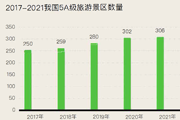 2017-2021我國5A級旅游景區數量 2017-2021我國5A級旅游景區數量