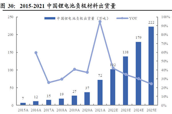 2015-2021 中國鋰電池負極材料出貨量