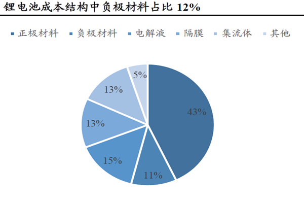 鋰電池成本結構中負極材料
