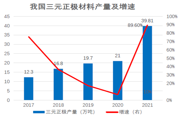 我國三元正極材料產量及增速 我國三元正極材料產量及增速