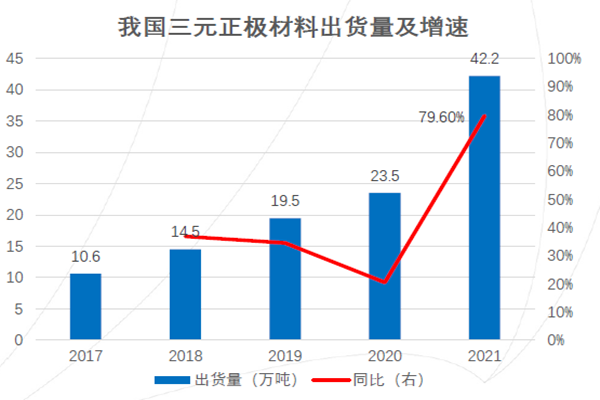 我國三元正極材料出貨量及增速 我國三元正極材料出貨量及增速