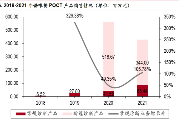 2018-2021年諾唯贊POCT產品銷售情況 2018-2021年諾唯贊POCT產品銷售情況