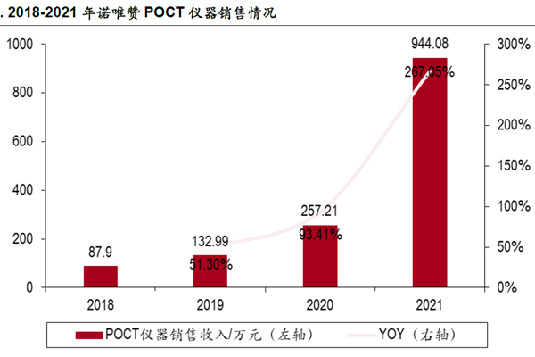 2018-2021年諾唯贊POCT儀器銷售情況 2018-2021年諾唯贊POCT儀器銷售情況