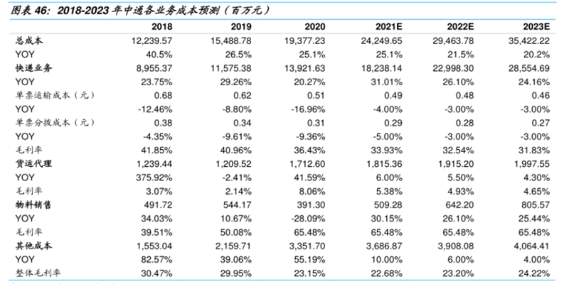 2018-2023年中通各業務成本預測 2018-2023年中通各業務成本預測