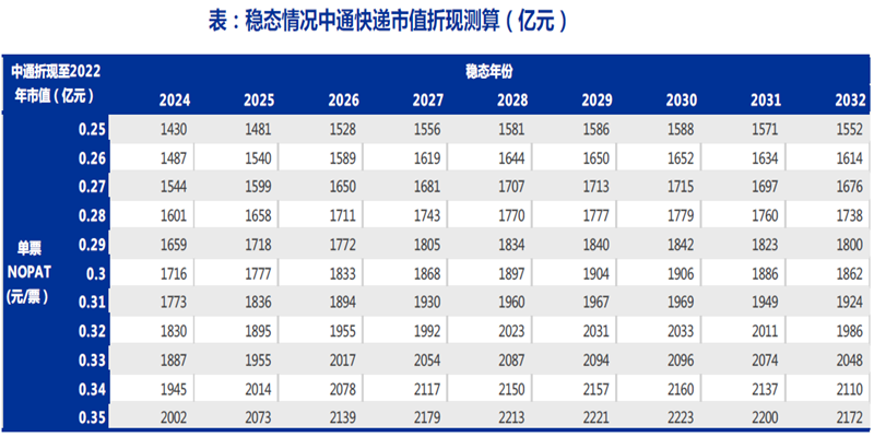 穩態情況中通快遞市值折現測算(億元) 穩態情況中通快遞市值折現測算(億元)