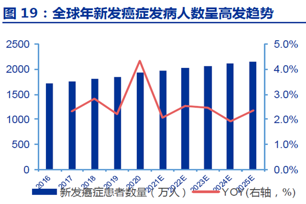 全球年新發癌癥發病人數呈高發趨勢 全球年新發癌癥發病人數呈高發趨勢