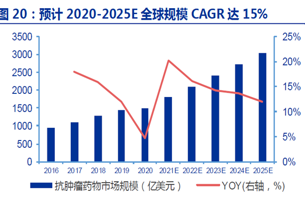 預計2020-2025E 全球規模CAGR 達15% 預計2020-2025E 全球規模CAGR 達15%