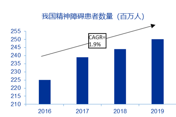 全國(guó)精神障礙患者人數(shù)超2 億 全國(guó)精神障礙患者人數(shù)超2 億