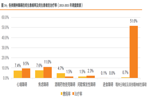 各類精神障礙的終生患病率及終生患者的治療率(2013-2015 年調(diào)查數(shù)據(jù)) 各類精神障礙的終生患病率及終生患者的治療率(2013-2015 年調(diào)查數(shù)據(jù))
