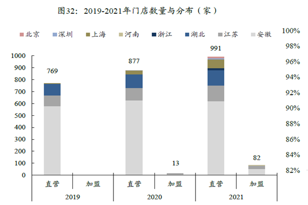 2019-2021年門店數(shù)量與分布（家）