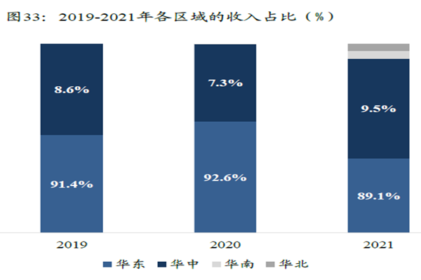 2019-2021年各區(qū)域的收入占比（%）