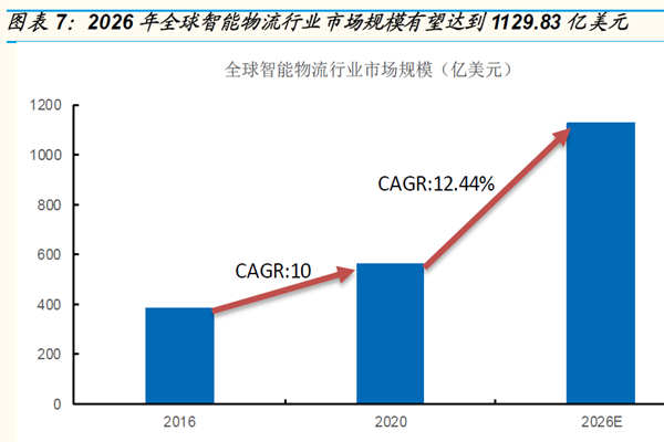 2026 年全球智能物流行業市場規模有望達到1129.83 億美元 2026 年全球智能物流行業市場規模有望達到1129.83 億美元