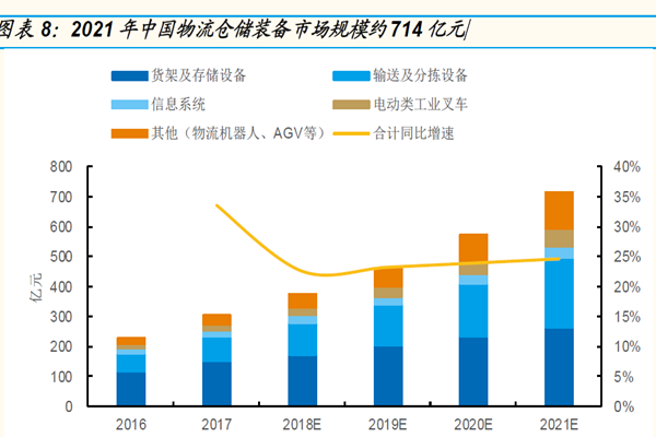 2021 年中國物流倉儲裝備市場規模約714 億元 2021 年中國物流倉儲裝備市場規模約714 億元