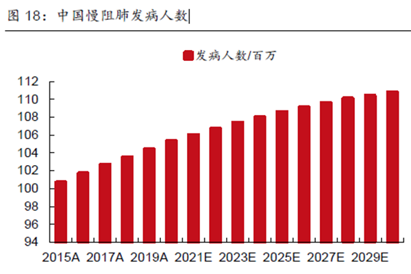 中國慢阻肺發病人數