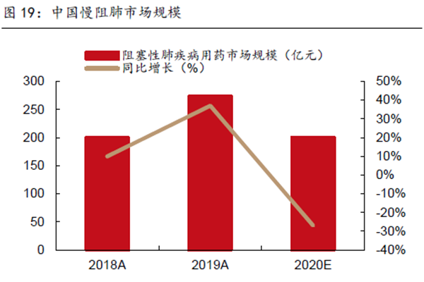 中國慢阻肺病市場規模
