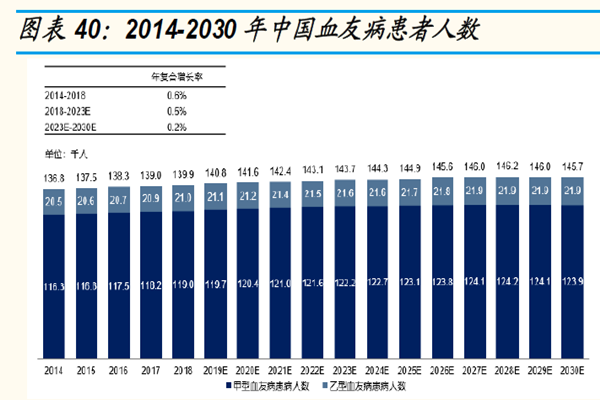 中國血友病患者人數 中國血友病患者人數