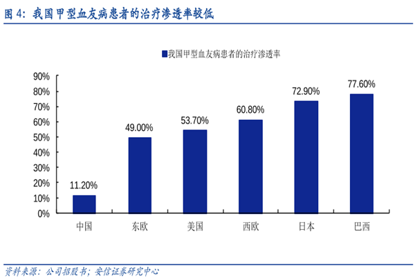 我國甲型血友病患者的治療滲透率較低 我國甲型血友病患者的治療滲透率較低