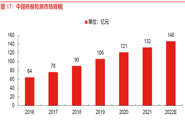 中國核酸檢測市場規模 中國核酸檢測市場規模
