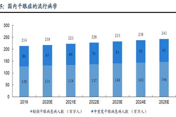 國內干眼癥的流行病學 國內干眼癥的流行病學