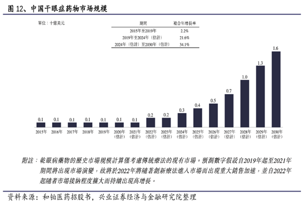 中國干眼癥藥物市場規(guī)模 中國干眼癥藥物市場規(guī)模