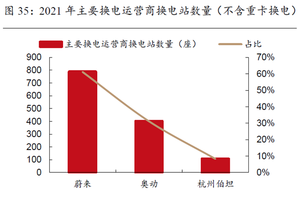 2021 年主要換電運營商換電站數量 2021 年主要換電運營商換電站數量