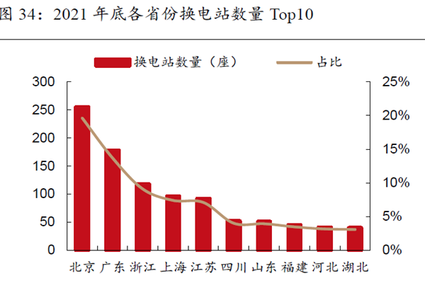 2021 年底各省份換電站數量 Top10 2021 年底各省份換電站數量 Top10