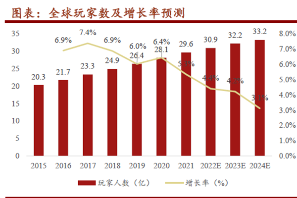 全球玩家數(shù)及增長(zhǎng)率預(yù)測(cè) 全球玩家數(shù)及增長(zhǎng)率預(yù)測(cè)