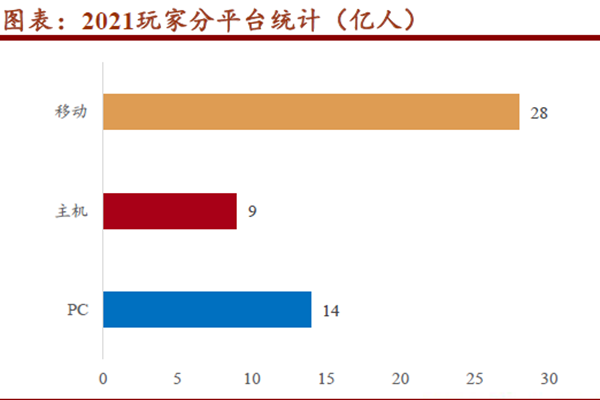 2021玩家分平臺(tái)統(tǒng)計(jì)(億人) 2021玩家分平臺(tái)統(tǒng)計(jì)(億人)
