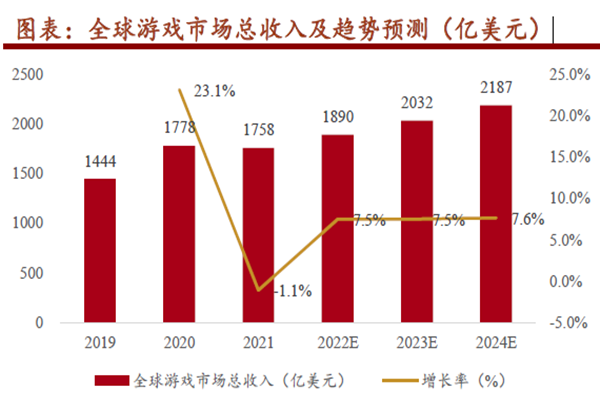 全球游戲市場(chǎng)總收入及趨勢(shì)預(yù)測(cè)(億美元) 全球游戲市場(chǎng)總收入及趨勢(shì)預(yù)測(cè)(億美元)