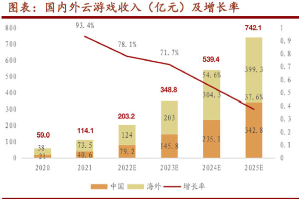 國內外云游戲收入(億元)及增長率 國內外云游戲收入(億元)及增長率