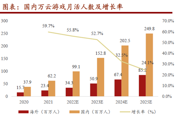 國內萬云游戲月活人數及增長率 國內萬云游戲月活人數及增長率