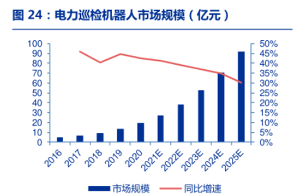 電力巡檢機器人市場規模(億元) 電力巡檢機器人市場規模(億元)
